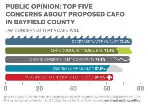 CAFO poll concerns