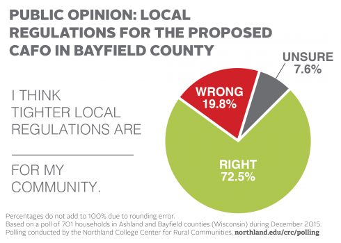 CAFO poll local regulations