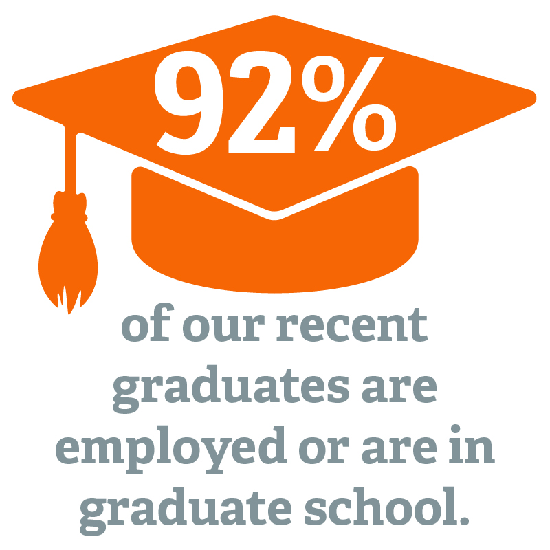 92% of Northland graduates are employed or are in graduate school